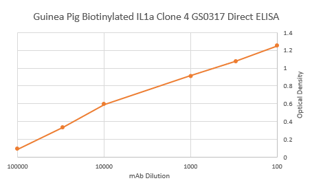 Biotinylated Guinea Pig Interleukin 1a Monoclonal Antibody Clone 4
