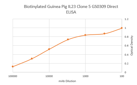 Biotinylated Guinea Pig Interleukin 23 Monoclonal Antibody Clone 5