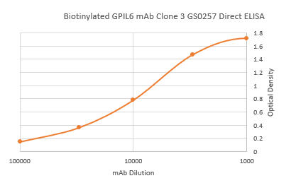 Biotinylated Guinea Pig Interleukin 6 Monoclonal Antibody Clone 3
