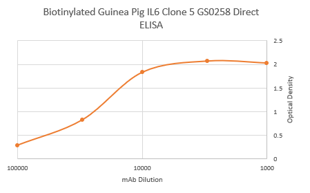 Biotinylated Guinea Pig Interleukin 6 Monoclonal Antibody Clone 5