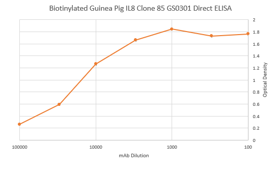 Biotinylated Guinea Pig Interleukin 8 Monoclonal Antibody Clone 85