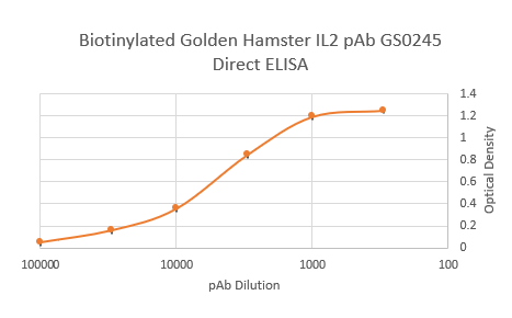 Golden Hamster Interleukin 2 Biotinylated Polyclonal Antibody