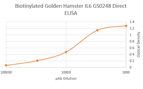 Biotinylated Golden Hamster Interleukin 6 Polyclonal Antibody