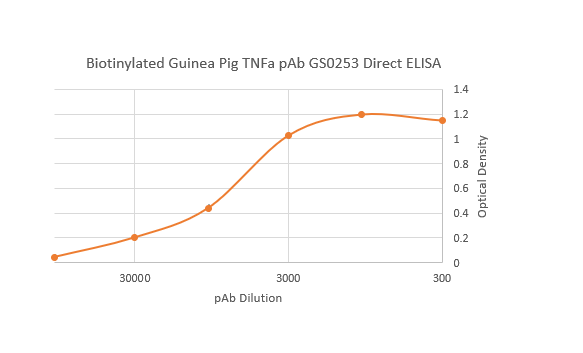 Biotinylated Golden Hamster Tumor Necrosis Factor Alpha Polyclonal Antibody