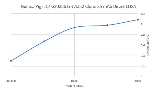 Guinea Pig Interleukin 17 Monoclonal Antibody Clone 25