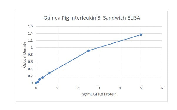 Guinea Pig IL8 ELISA set