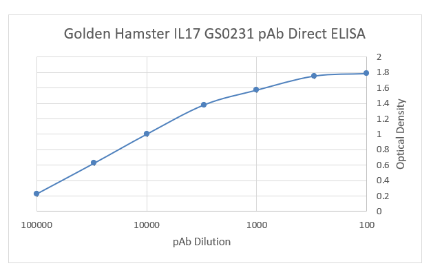 Golden Hamster Interleukin 17 Polyclonal Antibody