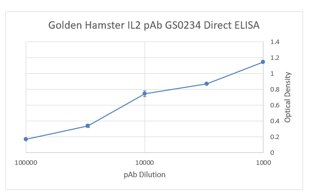 Golden Hamster Interleukin 2 Polyclonal Antibody