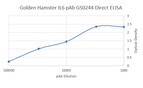 Golden Hamster Interleukin 6 Polyclonal Antibody
