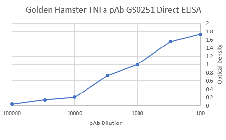 Golden Hamster Tumor Necrosis Factor Alpha Polyclonal Antibody