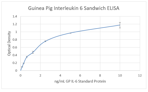 Guinea Pig IL6 ELISA set