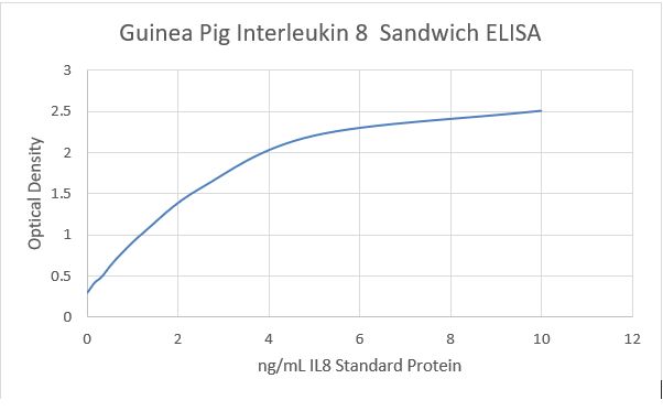 Guinea Pig IL8 ELISA set