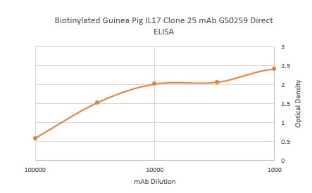 Biotinylated Guinea Pig Interleukin 17 Monoclonal Antibody Clone 25