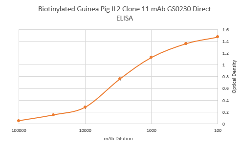Biotinylated Guinea Pig Interleukin 2 Monoclonal Antibody Clone 11