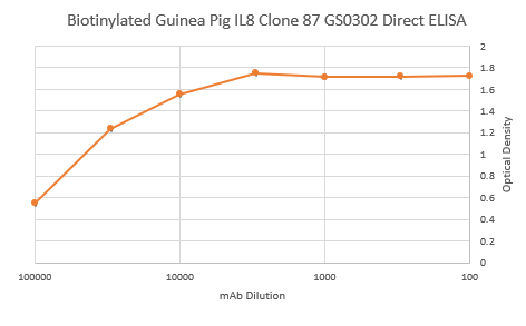 Biotinylated Guinea Pig Interleukin 8 Monoclonal Antibody Clone 87