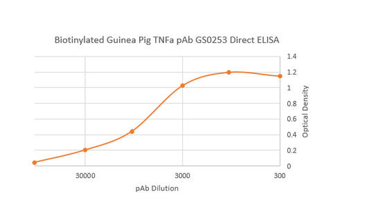 Biotinylated Golden Hamster Tumor Necrosis Factor Alpha Polyclonal Antibody