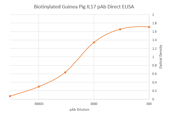 Biotinylated Guinea Pig Interleukin 17 Polyclonal Antibody