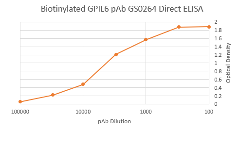 Biotinylated Guinea Pig Interleukin 6 Polyclonal Antibody