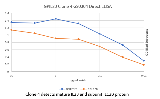 Guinea Pig Interleukin 23 Monoclonal Antibody Clone 4