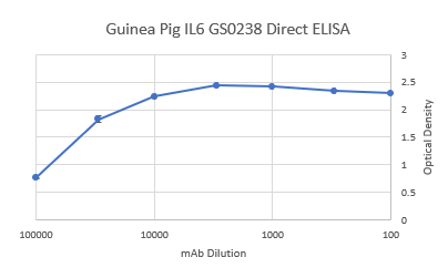 Guinea Pig Interleukin 6 Monoclonal Antibody Clone 5