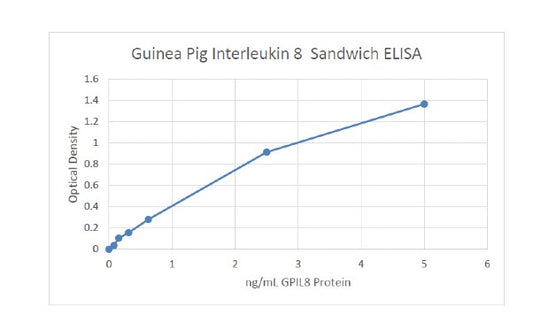 Guinea Pig IL8 ELISA set