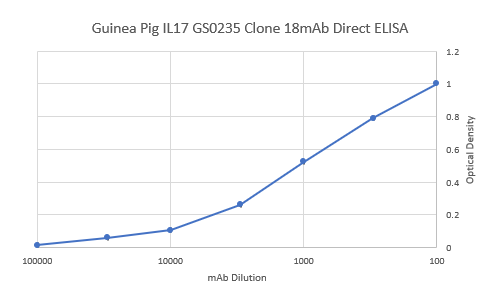 Guinea Pig Interleukin 17 Monoclonal Antibody Clone 18