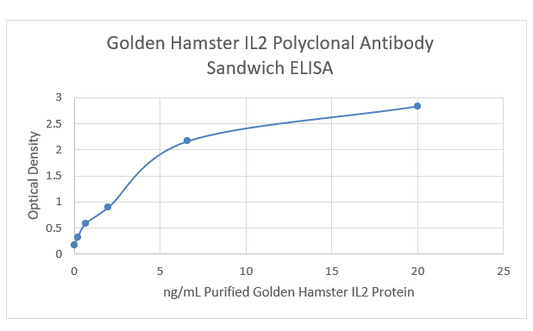 Golden Hamster IL2 ELISA set