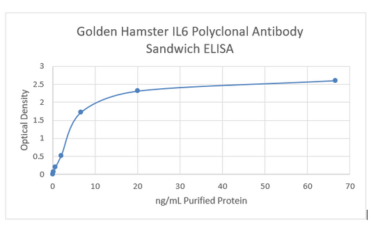 Golden Hamster IL6 ELISA set