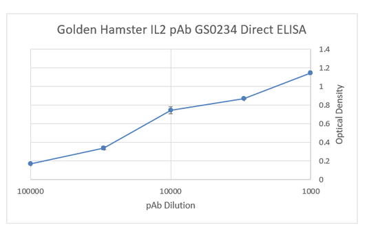 Golden Hamster Interleukin 2 Polyclonal Antibody