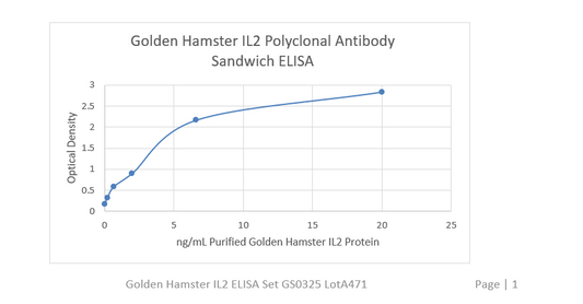 Golden Hamster IL2 ELISA set