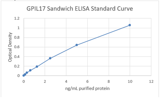 Guinea Pig IL17 ELISA set