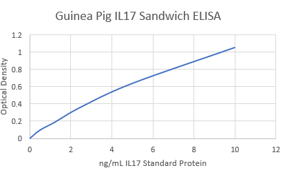 Guinea Pig IL17 ELISA set