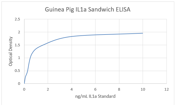 Guinea Pig IL1a ELISA set