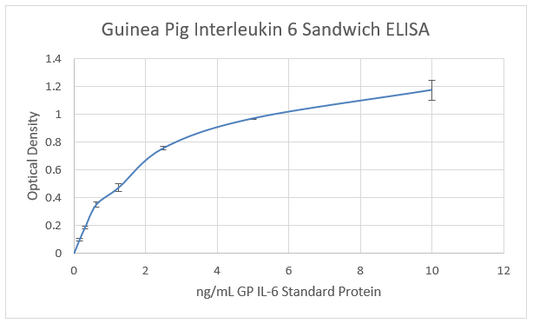 Guinea Pig IL6 ELISA set