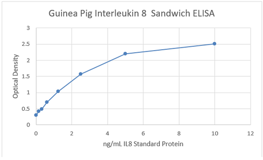 Guinea Pig IL8 ELISA set